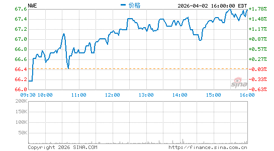 NorthWestern Energy Group, Inc.分时K线