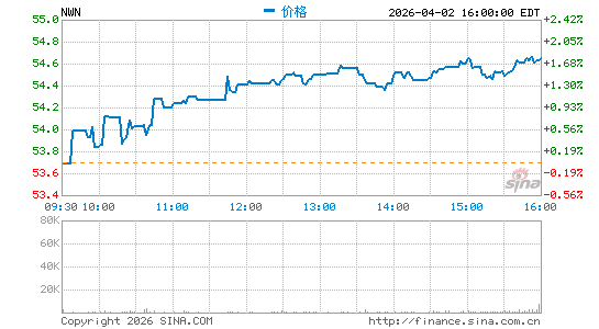 西北天然气分时K线