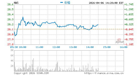 新闻集团分时K线