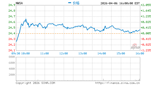 新闻集团分时K线
