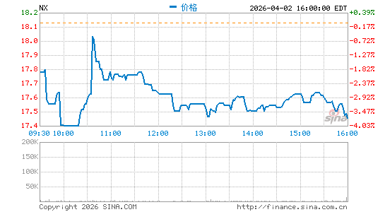Quanex Building Products Corp.分时K线