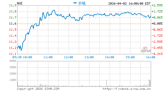 NexGen Energy Ltd.分时K线
