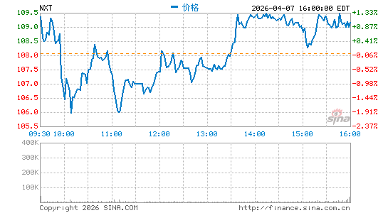 NEXTracker, Inc.分时K线