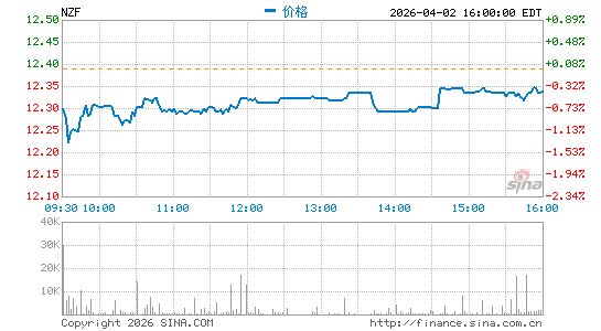 Nuveen Municipal Credit Income Fund分时K线
