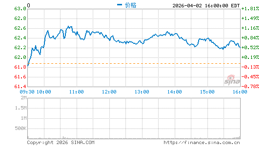 Realty Income Corp.分时K线