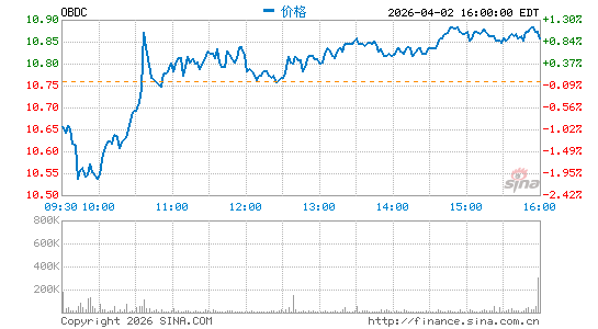 Blue Owl Capital Corp.分时K线