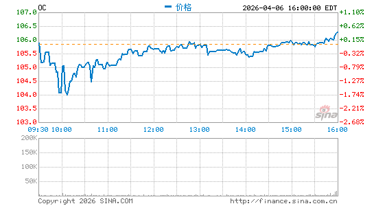 欧文斯科宁分时K线