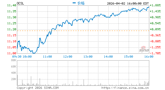 Oaktree Specialty Lending Corp.分时K线