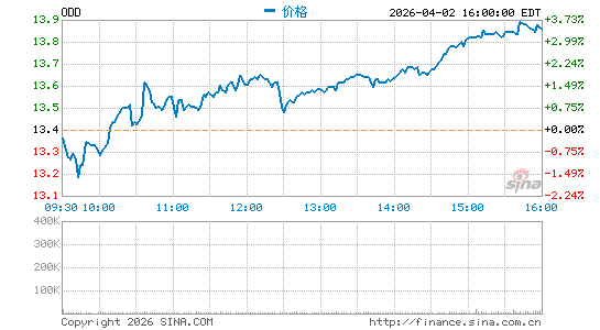 ODDITY Tech Ltd.分时K线