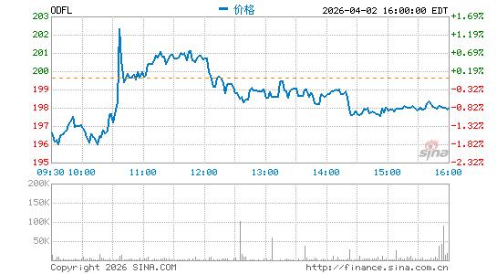 Old Dominion Freight Line, Inc.分时K线