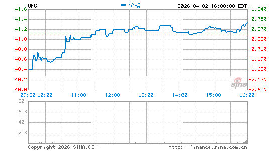 OFG Bancorp分时K线