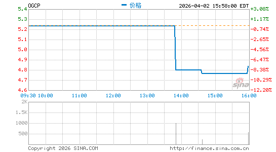 Empire State Realty OP LP分时K线