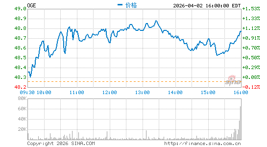 OGE Energy Corp.分时K线
