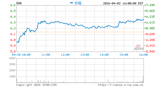 Organon & Co.分时K线