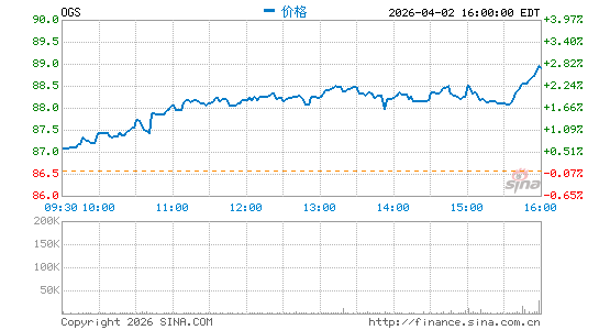 ONE Gas, Inc.分时K线