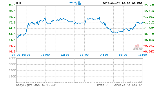 Omega Healthcare Investors, Inc.分时K线