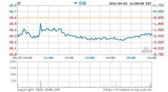 欧伊诺公司分时K线