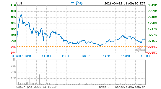 石油指数ETF-HOLDRs分时K线
