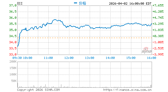国际海洋工程分时K线