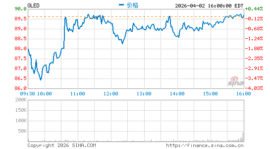 Universal Display Corp.分时K线