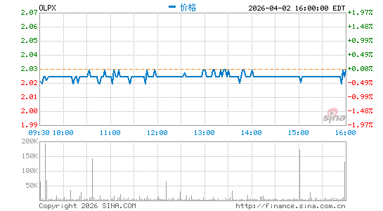 Olaplex Holdings, Inc.分时K线