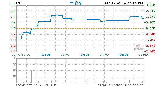 北方中心机场分时K线