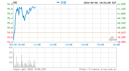 宏盟集团分时K线