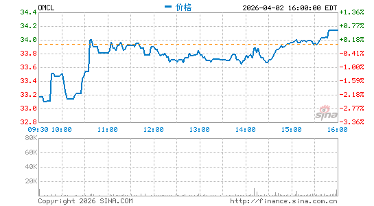 Omnicell, Inc.分时K线