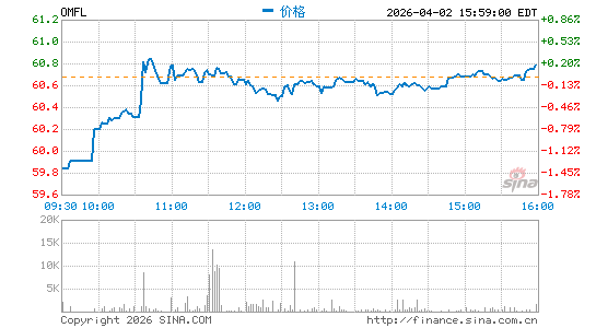 Invesco Russell 1000 Dynamic Multifactor ETF分时K线