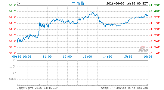 ON Semiconductor Corp.分时K线
