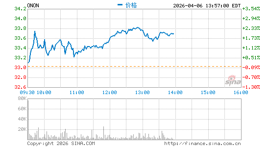On Holding AG分时K线