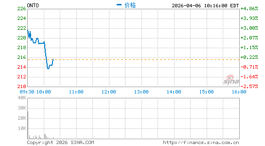 Onto Innovation, Inc.分时K线