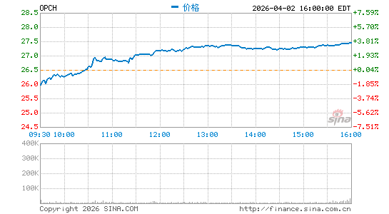 Option Care Health, Inc.分时K线