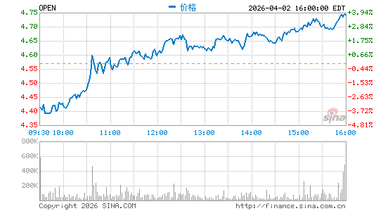 OpenTable, Inc.分时K线