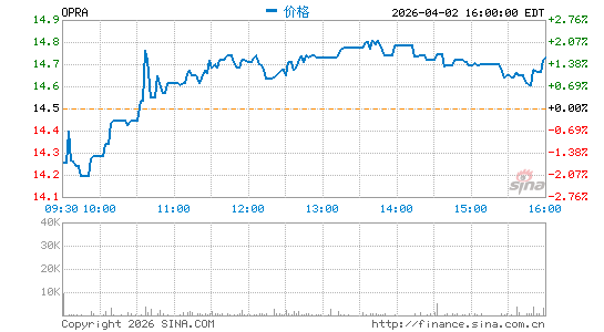 欧朋公司分时K线