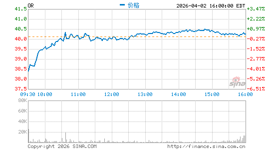 Osisko Gold Royalties Ltd.分时K线