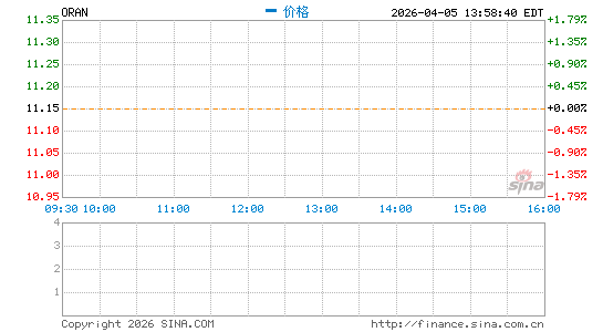 法国电信公司分时K线