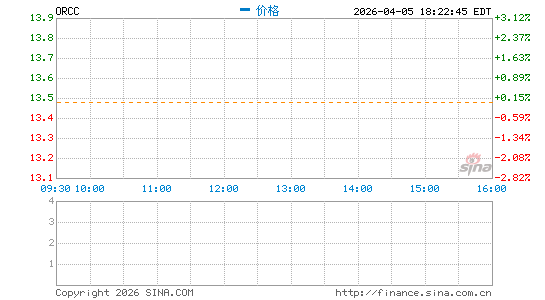 Owl Rock Capital Corp.分时K线