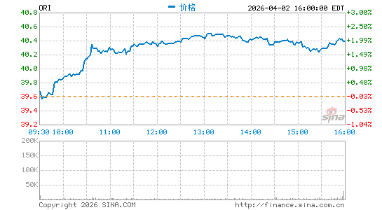 Old Republic International Corp.分时K线