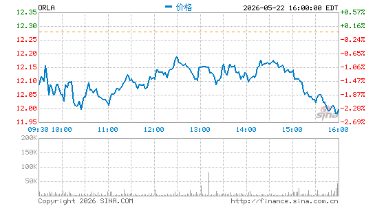 Orla Mining Ltd.分时K线