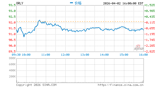 奥莱利汽车公司分时K线