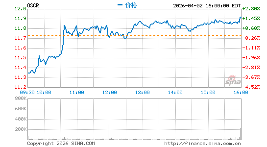 奥斯卡健康分时K线