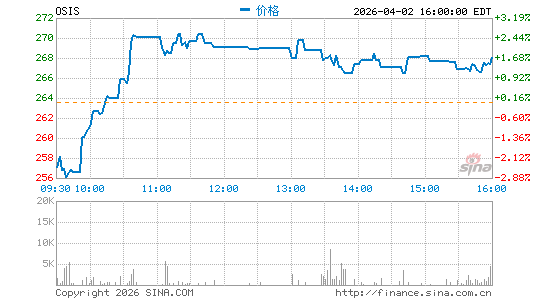 OSI Systems, Inc.分时K线