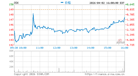 Oshkosh Corp.分时K线