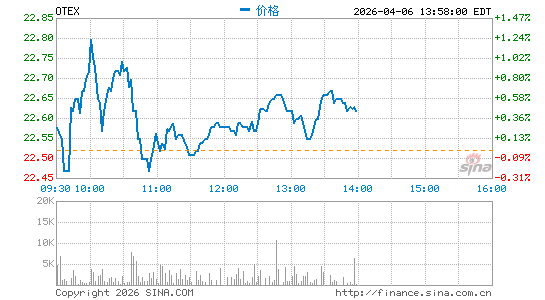 Open Text Corp.分时K线