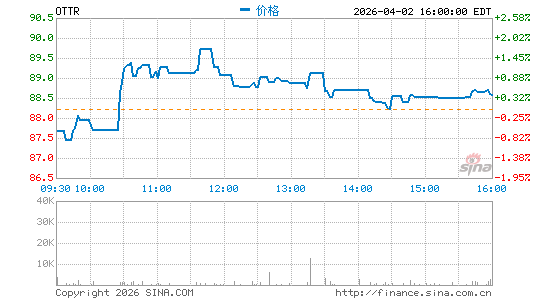 奥特泰尔分时K线