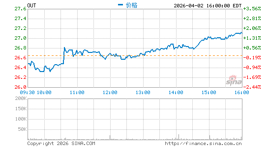 OUTFRONT Media, Inc.分时K线