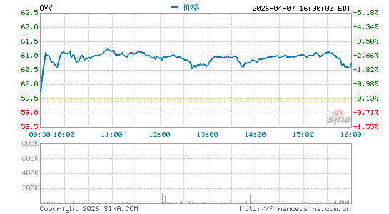 Ovintiv, Inc.分时K线