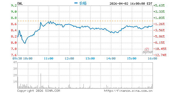 Blue Owl Capital, Inc.分时K线