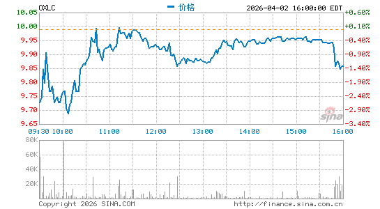 Oxford Lane Capital Corp.分时K线